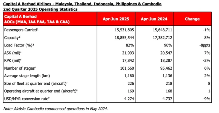 AirAsia parent firm Capital A releases Q2-2025 financials
