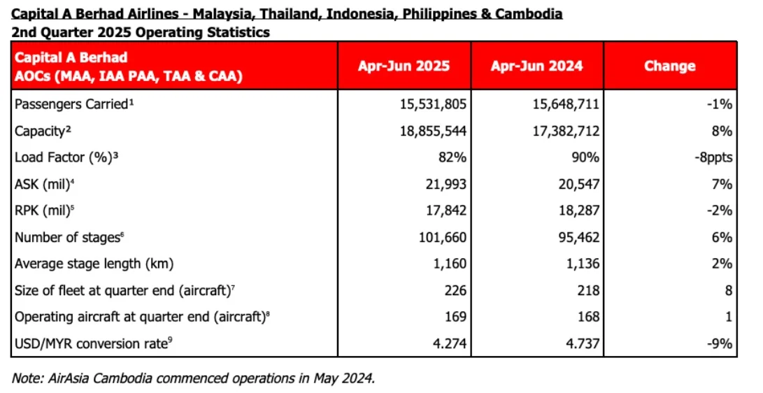 AirAsia parent firm Capital A releases Q2-2025 financials